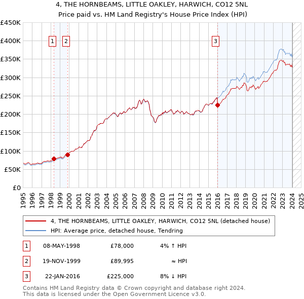 4, THE HORNBEAMS, LITTLE OAKLEY, HARWICH, CO12 5NL: Price paid vs HM Land Registry's House Price Index