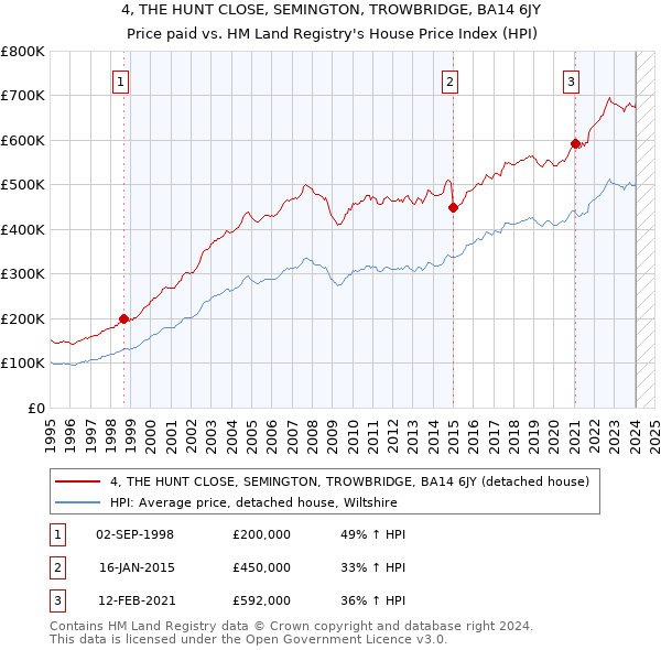 4, THE HUNT CLOSE, SEMINGTON, TROWBRIDGE, BA14 6JY: Price paid vs HM Land Registry's House Price Index