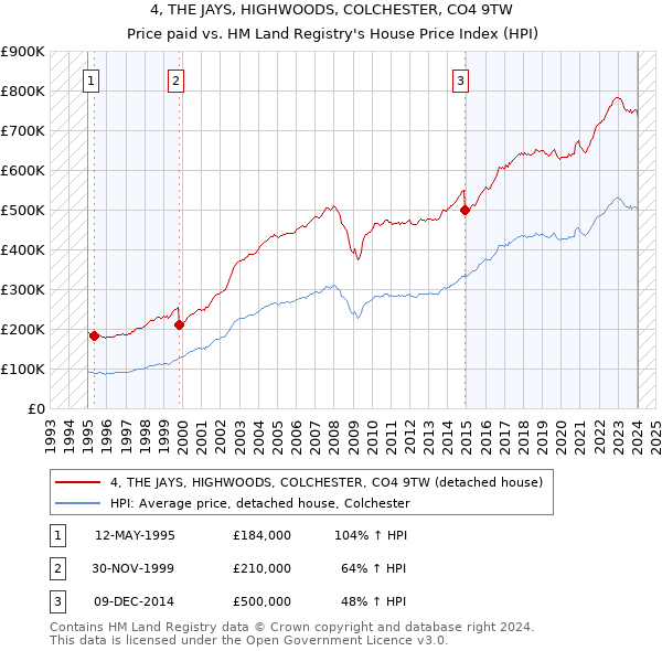 4, THE JAYS, HIGHWOODS, COLCHESTER, CO4 9TW: Price paid vs HM Land Registry's House Price Index