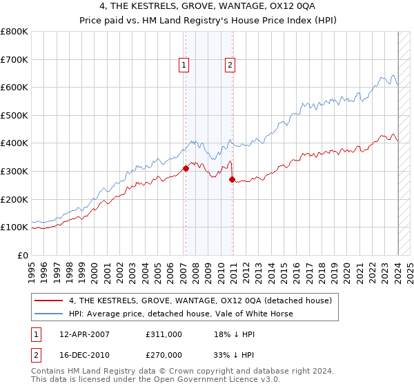 4, THE KESTRELS, GROVE, WANTAGE, OX12 0QA: Price paid vs HM Land Registry's House Price Index