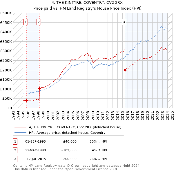 4, THE KINTYRE, COVENTRY, CV2 2RX: Price paid vs HM Land Registry's House Price Index