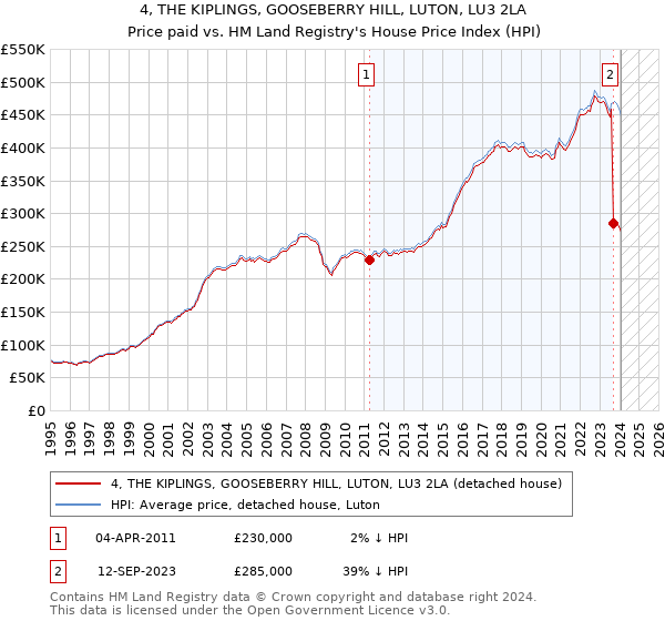 4, THE KIPLINGS, GOOSEBERRY HILL, LUTON, LU3 2LA: Price paid vs HM Land Registry's House Price Index