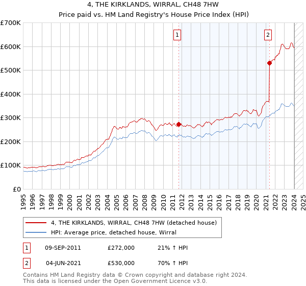 4, THE KIRKLANDS, WIRRAL, CH48 7HW: Price paid vs HM Land Registry's House Price Index