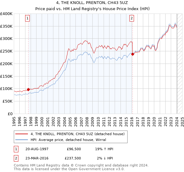 4, THE KNOLL, PRENTON, CH43 5UZ: Price paid vs HM Land Registry's House Price Index