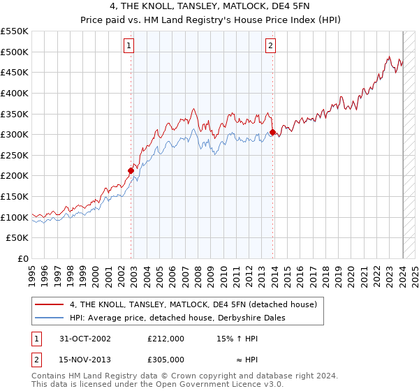 4, THE KNOLL, TANSLEY, MATLOCK, DE4 5FN: Price paid vs HM Land Registry's House Price Index