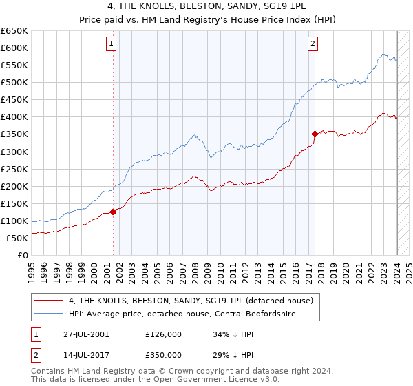 4, THE KNOLLS, BEESTON, SANDY, SG19 1PL: Price paid vs HM Land Registry's House Price Index