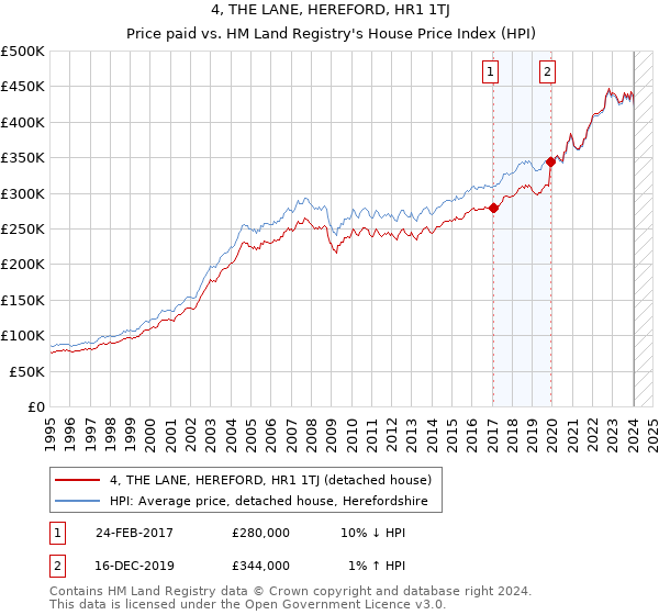 4, THE LANE, HEREFORD, HR1 1TJ: Price paid vs HM Land Registry's House Price Index