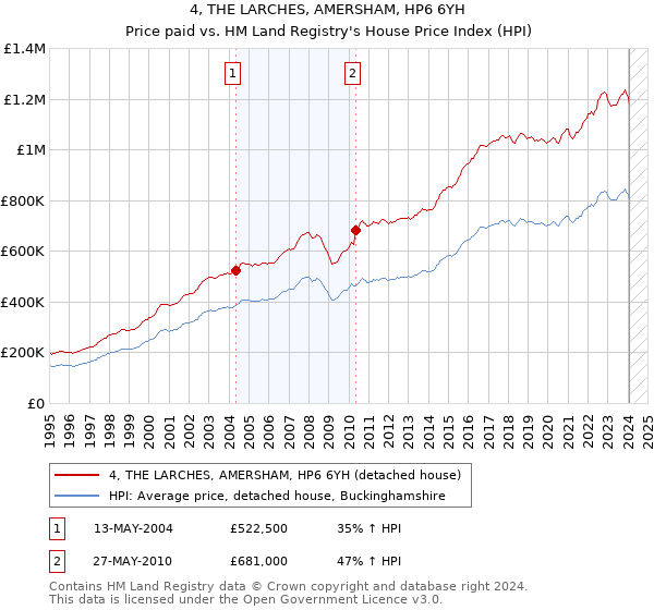 4, THE LARCHES, AMERSHAM, HP6 6YH: Price paid vs HM Land Registry's House Price Index
