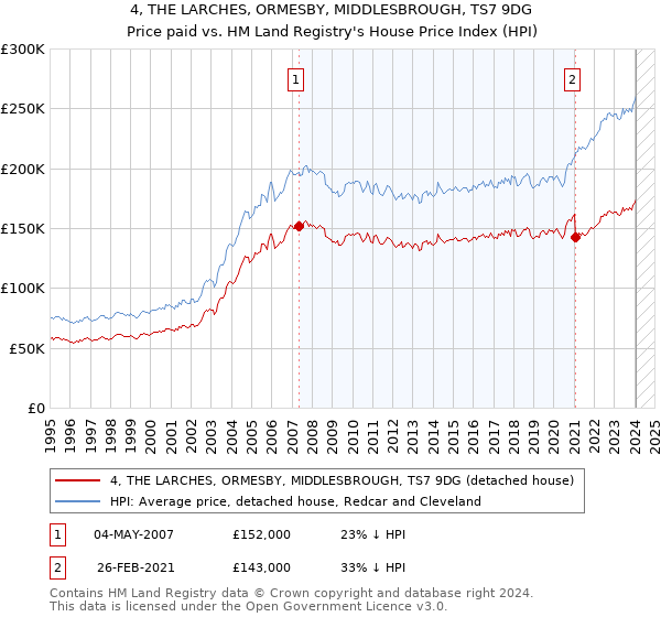 4, THE LARCHES, ORMESBY, MIDDLESBROUGH, TS7 9DG: Price paid vs HM Land Registry's House Price Index