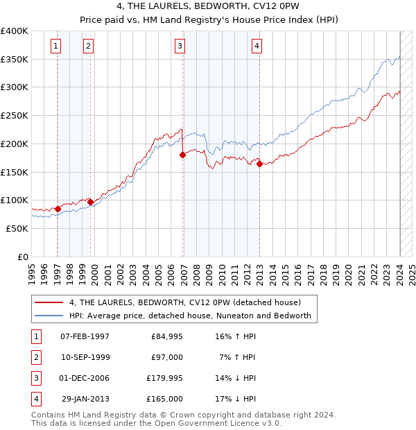 4, THE LAURELS, BEDWORTH, CV12 0PW: Price paid vs HM Land Registry's House Price Index