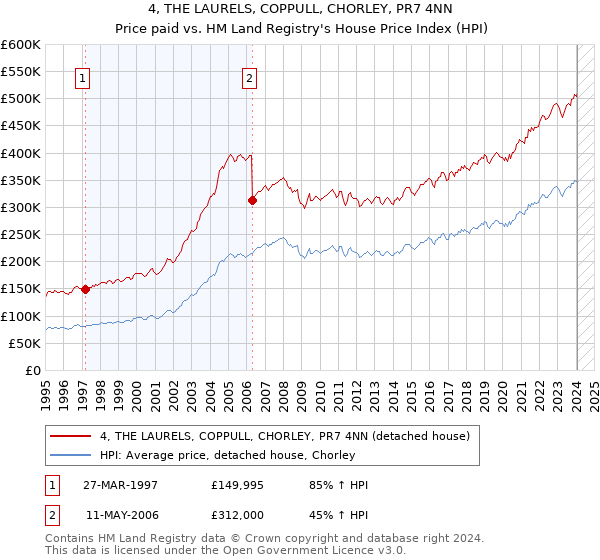 4, THE LAURELS, COPPULL, CHORLEY, PR7 4NN: Price paid vs HM Land Registry's House Price Index