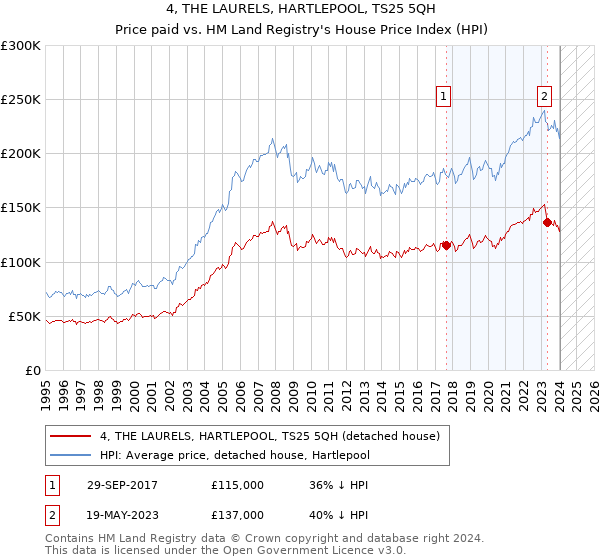 4, THE LAURELS, HARTLEPOOL, TS25 5QH: Price paid vs HM Land Registry's House Price Index