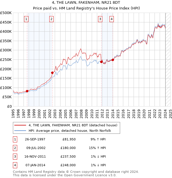 4, THE LAWN, FAKENHAM, NR21 8DT: Price paid vs HM Land Registry's House Price Index