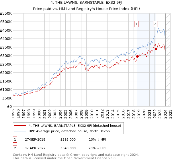 4, THE LAWNS, BARNSTAPLE, EX32 9FJ: Price paid vs HM Land Registry's House Price Index
