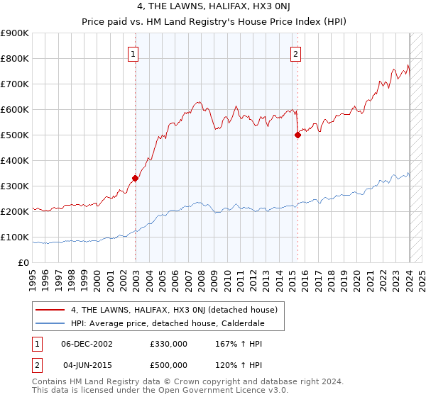 4, THE LAWNS, HALIFAX, HX3 0NJ: Price paid vs HM Land Registry's House Price Index