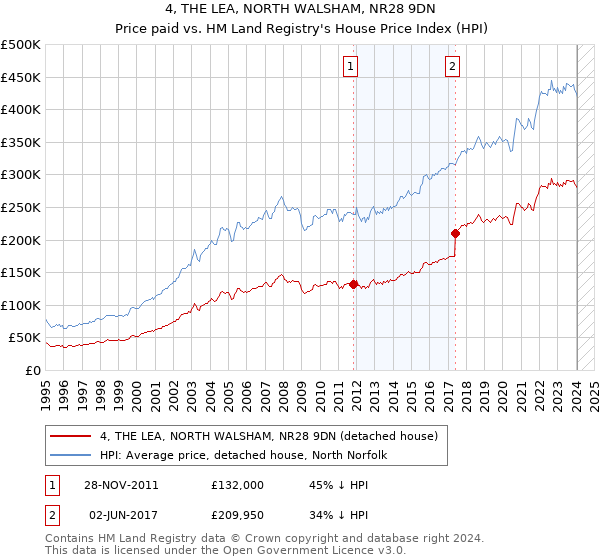 4, THE LEA, NORTH WALSHAM, NR28 9DN: Price paid vs HM Land Registry's House Price Index