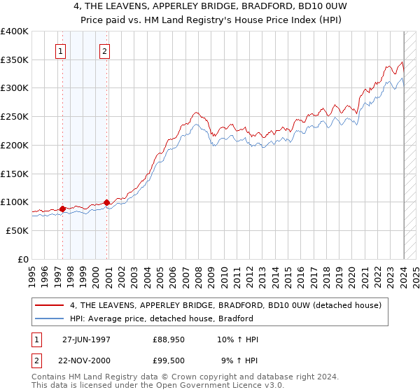 4, THE LEAVENS, APPERLEY BRIDGE, BRADFORD, BD10 0UW: Price paid vs HM Land Registry's House Price Index