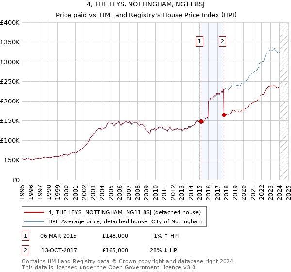 4, THE LEYS, NOTTINGHAM, NG11 8SJ: Price paid vs HM Land Registry's House Price Index