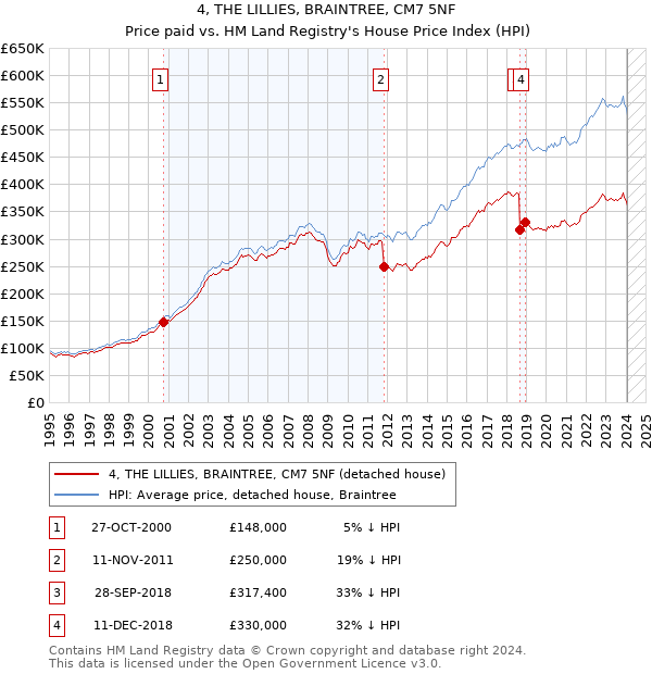 4, THE LILLIES, BRAINTREE, CM7 5NF: Price paid vs HM Land Registry's House Price Index