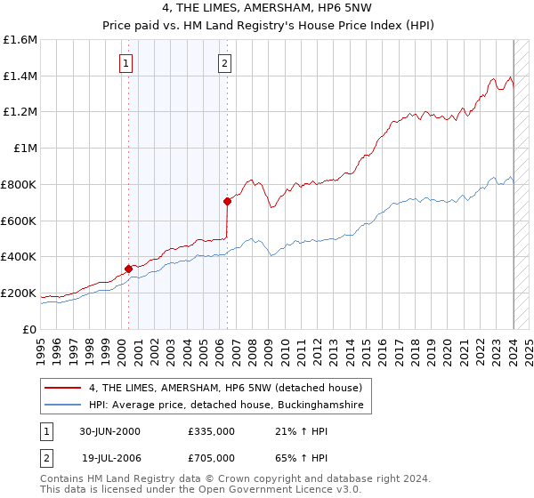 4, THE LIMES, AMERSHAM, HP6 5NW: Price paid vs HM Land Registry's House Price Index