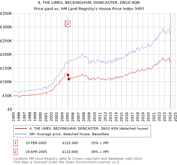 4, THE LIMES, BECKINGHAM, DONCASTER, DN10 4QN: Price paid vs HM Land Registry's House Price Index