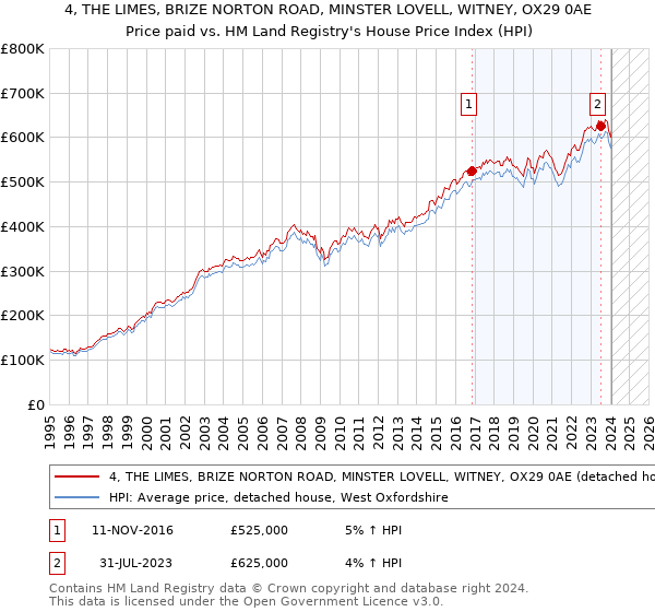 4, THE LIMES, BRIZE NORTON ROAD, MINSTER LOVELL, WITNEY, OX29 0AE: Price paid vs HM Land Registry's House Price Index