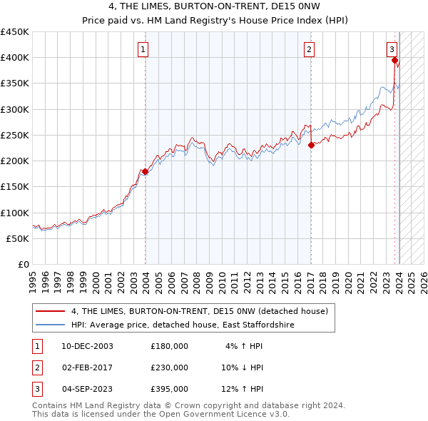 4, THE LIMES, BURTON-ON-TRENT, DE15 0NW: Price paid vs HM Land Registry's House Price Index