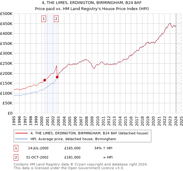 4, THE LIMES, ERDINGTON, BIRMINGHAM, B24 8AF: Price paid vs HM Land Registry's House Price Index