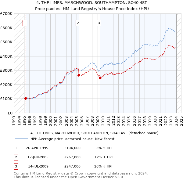 4, THE LIMES, MARCHWOOD, SOUTHAMPTON, SO40 4ST: Price paid vs HM Land Registry's House Price Index