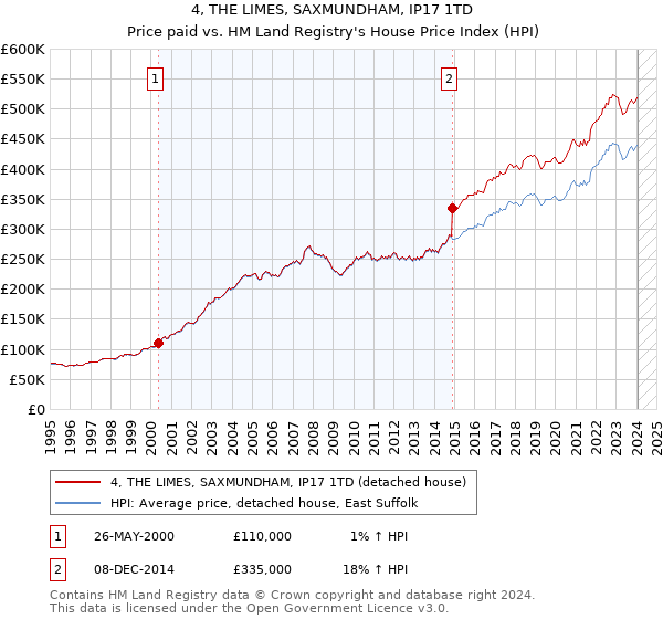 4, THE LIMES, SAXMUNDHAM, IP17 1TD: Price paid vs HM Land Registry's House Price Index