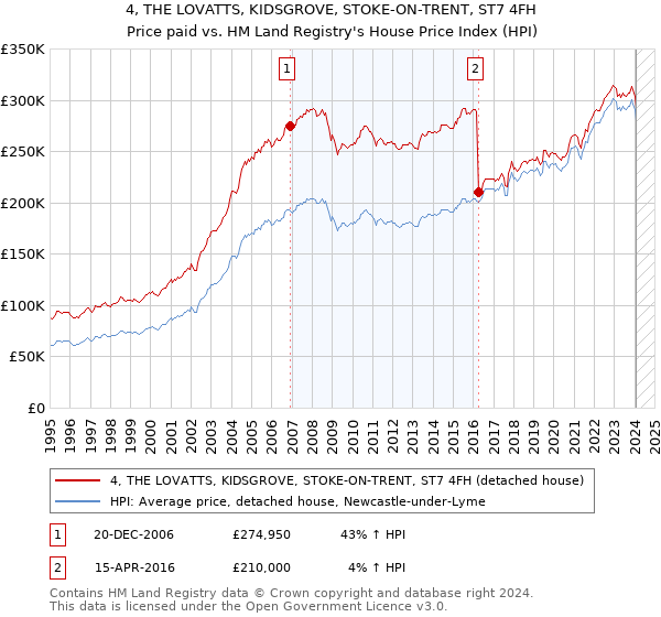 4, THE LOVATTS, KIDSGROVE, STOKE-ON-TRENT, ST7 4FH: Price paid vs HM Land Registry's House Price Index