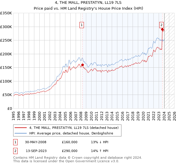 4, THE MALL, PRESTATYN, LL19 7LS: Price paid vs HM Land Registry's House Price Index