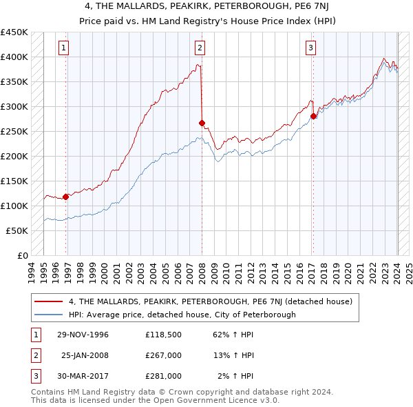 4, THE MALLARDS, PEAKIRK, PETERBOROUGH, PE6 7NJ: Price paid vs HM Land Registry's House Price Index
