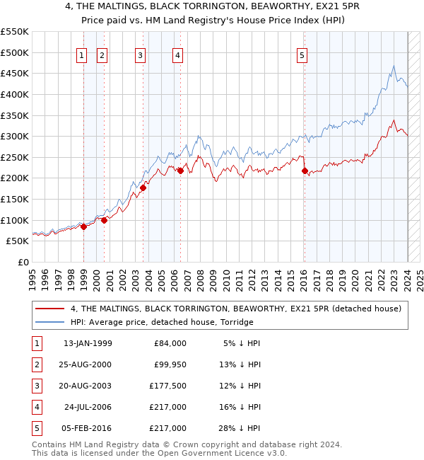 4, THE MALTINGS, BLACK TORRINGTON, BEAWORTHY, EX21 5PR: Price paid vs HM Land Registry's House Price Index