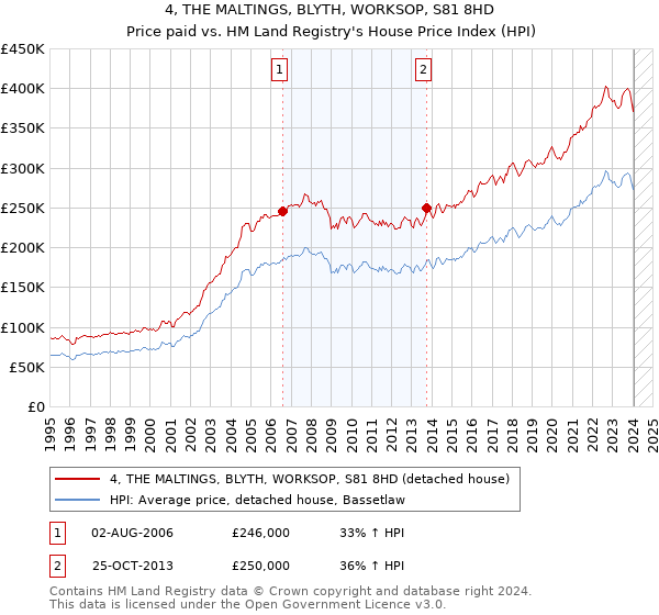 4, THE MALTINGS, BLYTH, WORKSOP, S81 8HD: Price paid vs HM Land Registry's House Price Index
