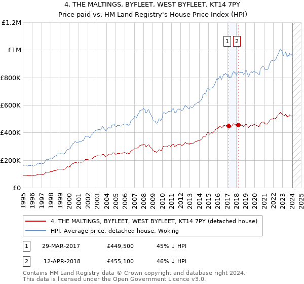 4, THE MALTINGS, BYFLEET, WEST BYFLEET, KT14 7PY: Price paid vs HM Land Registry's House Price Index