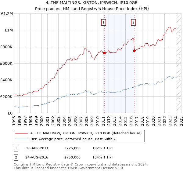 4, THE MALTINGS, KIRTON, IPSWICH, IP10 0GB: Price paid vs HM Land Registry's House Price Index