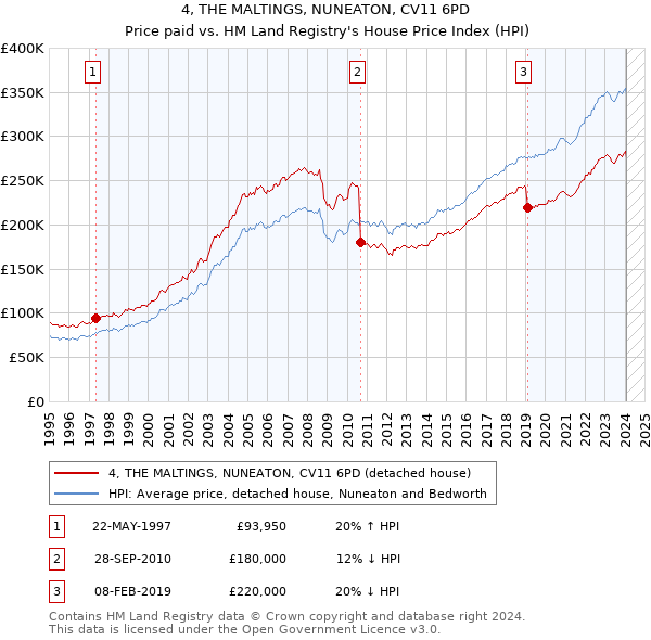 4, THE MALTINGS, NUNEATON, CV11 6PD: Price paid vs HM Land Registry's House Price Index