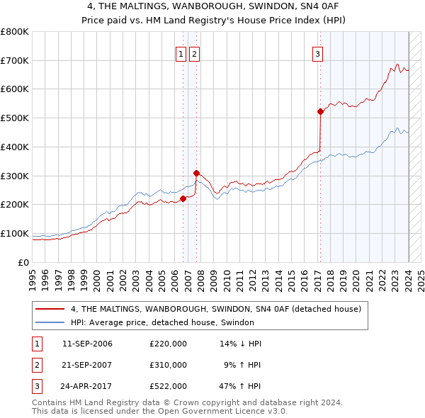 4, THE MALTINGS, WANBOROUGH, SWINDON, SN4 0AF: Price paid vs HM Land Registry's House Price Index