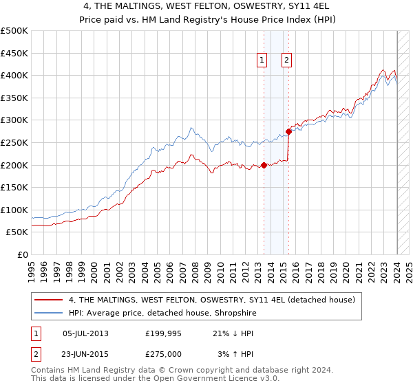 4, THE MALTINGS, WEST FELTON, OSWESTRY, SY11 4EL: Price paid vs HM Land Registry's House Price Index