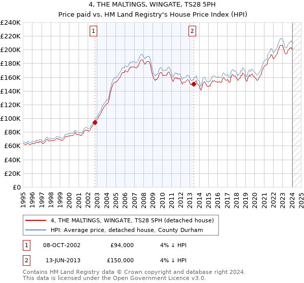 4, THE MALTINGS, WINGATE, TS28 5PH: Price paid vs HM Land Registry's House Price Index