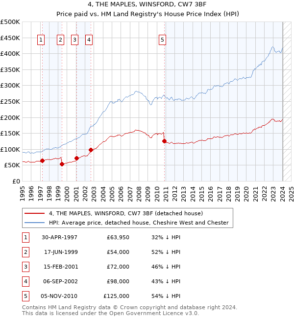 4, THE MAPLES, WINSFORD, CW7 3BF: Price paid vs HM Land Registry's House Price Index