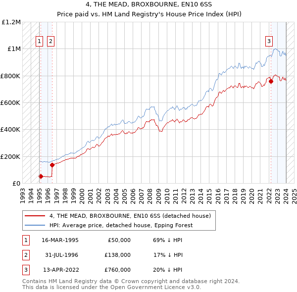 4, THE MEAD, BROXBOURNE, EN10 6SS: Price paid vs HM Land Registry's House Price Index