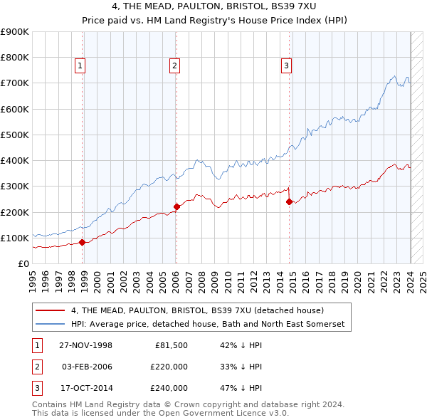 4, THE MEAD, PAULTON, BRISTOL, BS39 7XU: Price paid vs HM Land Registry's House Price Index