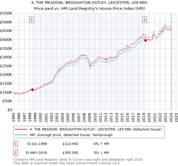 4, THE MEADOW, BROUGHTON ASTLEY, LEICESTER, LE9 6NS: Price paid vs HM Land Registry's House Price Index