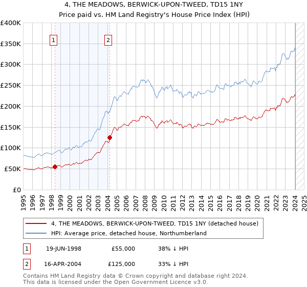 4, THE MEADOWS, BERWICK-UPON-TWEED, TD15 1NY: Price paid vs HM Land Registry's House Price Index