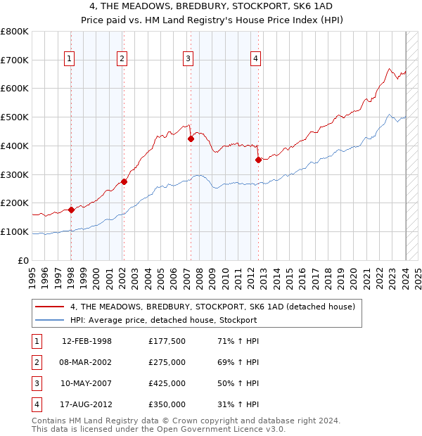 4, THE MEADOWS, BREDBURY, STOCKPORT, SK6 1AD: Price paid vs HM Land Registry's House Price Index