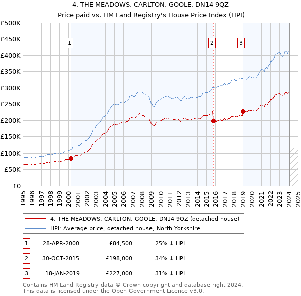 4, THE MEADOWS, CARLTON, GOOLE, DN14 9QZ: Price paid vs HM Land Registry's House Price Index