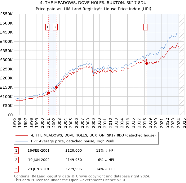 4, THE MEADOWS, DOVE HOLES, BUXTON, SK17 8DU: Price paid vs HM Land Registry's House Price Index