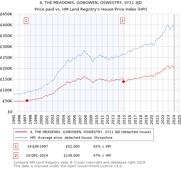 4, THE MEADOWS, GOBOWEN, OSWESTRY, SY11 3JD: Price paid vs HM Land Registry's House Price Index